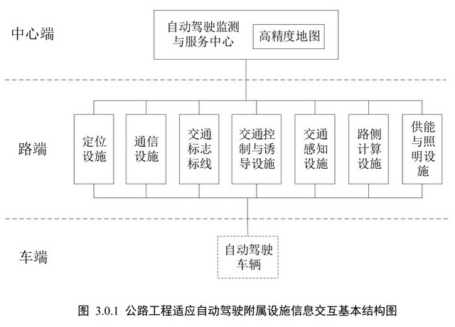 支撐自動駕駛產業化 我國擬規范公路工程附屬設施建設，深化通信與自動控制技術研究服務